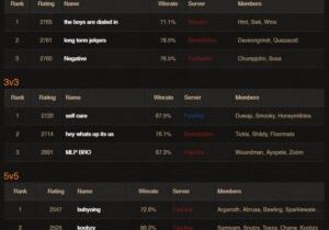 wow cataclysm classic arena leaderboards